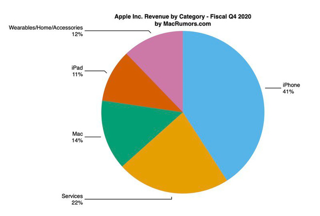 aapl4q20pie-16040180981101743376456.jpg