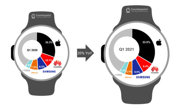 counterpoint-research-global-smartwatch-market-shipments-share-q1-2021-600x338-1-1622374728910...jpg