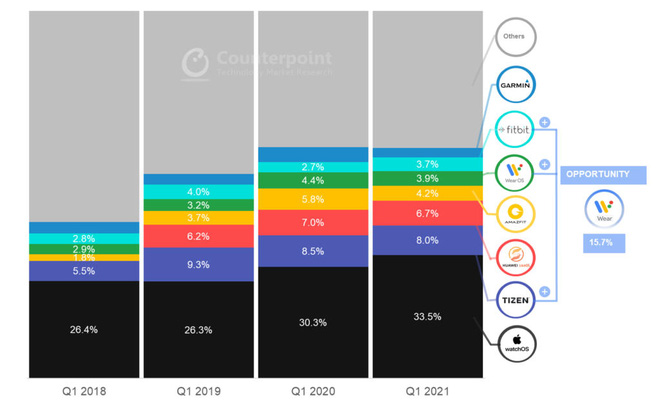 counterpoint-research-global-smartwatch-shipments-share-by-operating-system-1-e1622039325279-1...jpg