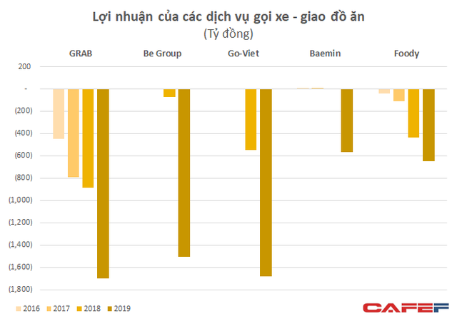  Khốc liệt thị trường gọi xe: Lỗ 4.300 tỷ chỉ sau hơn 1 năm – bằng Grab lỗ trong 6 năm – be và Go-Viet vẫn nhỏ bé so với đối thủ - Ảnh 2.