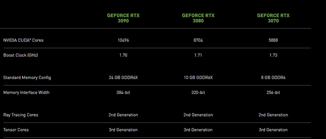 Quái vật chơi game mới của NVIDIA lộ diện: Hiệu năng bỏ xa RTX 2080 Ti, giá bán gây bất ngờ khiến AMD cũng phải run sợ - Ảnh 1.