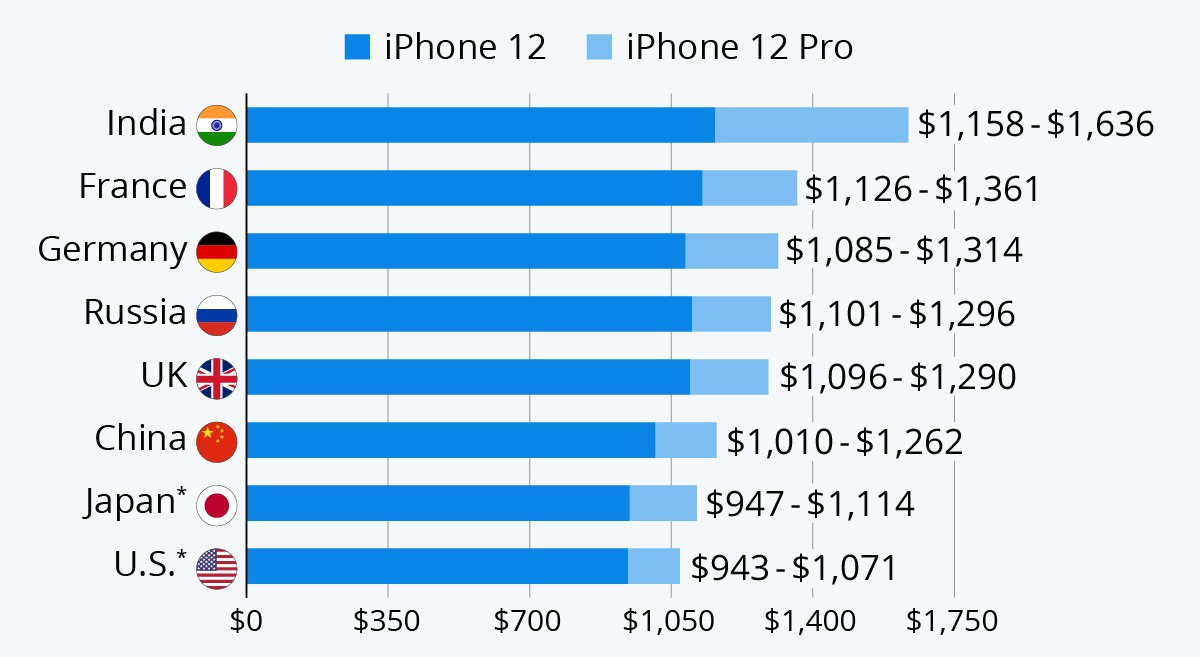Giá bán iPhone 12 ở quốc gia nào đắt nhất thế giới? - 1