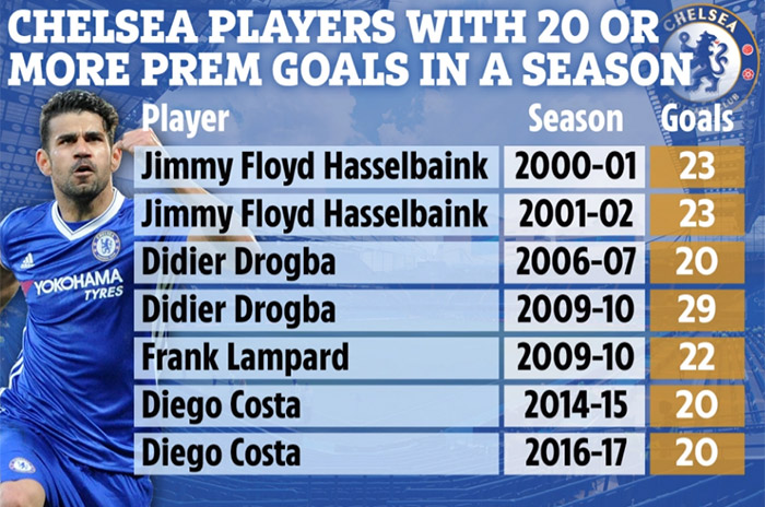 Bóng đá Anh - Aubameyang có thể là cầu thủ Chelsea ghi 20 bàn/mùa sau Diego Costa? (Hình 2).