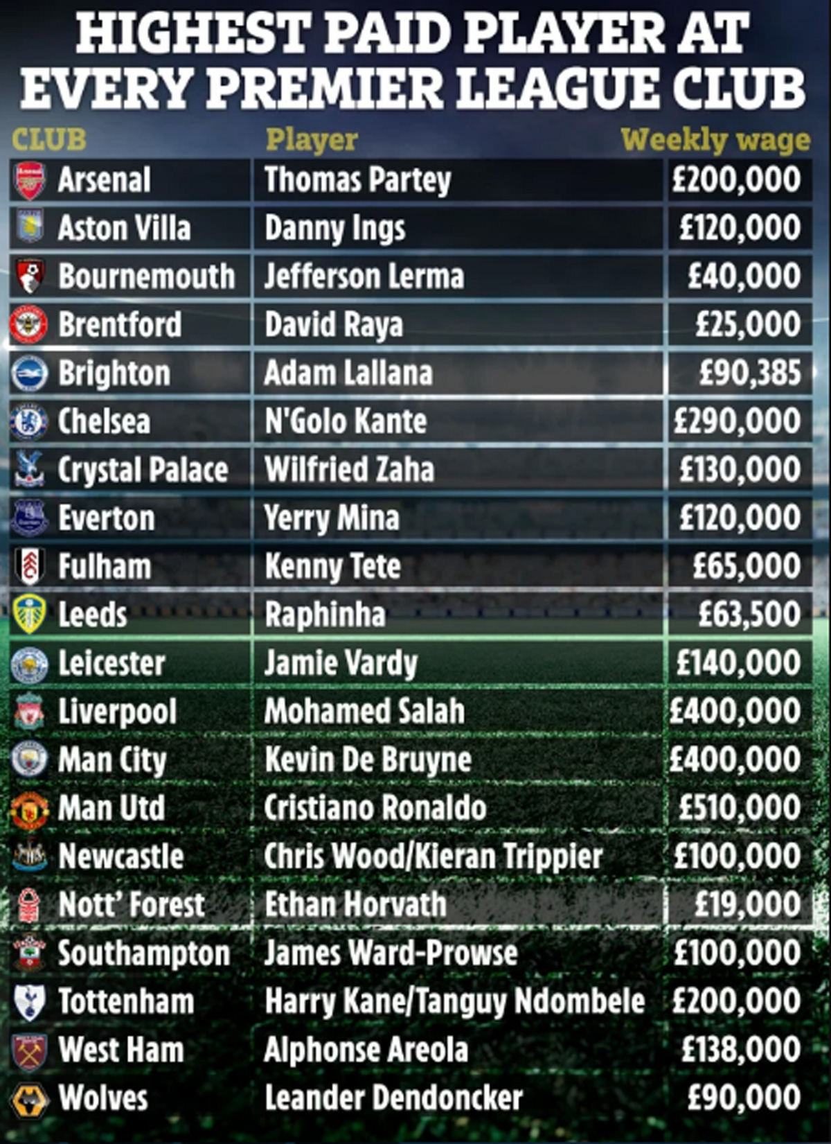 Bóng đá Anh - Đâu là cầu thủ được trả lương cao nhất tại 20 CLB của Premier League? (Hình 2).