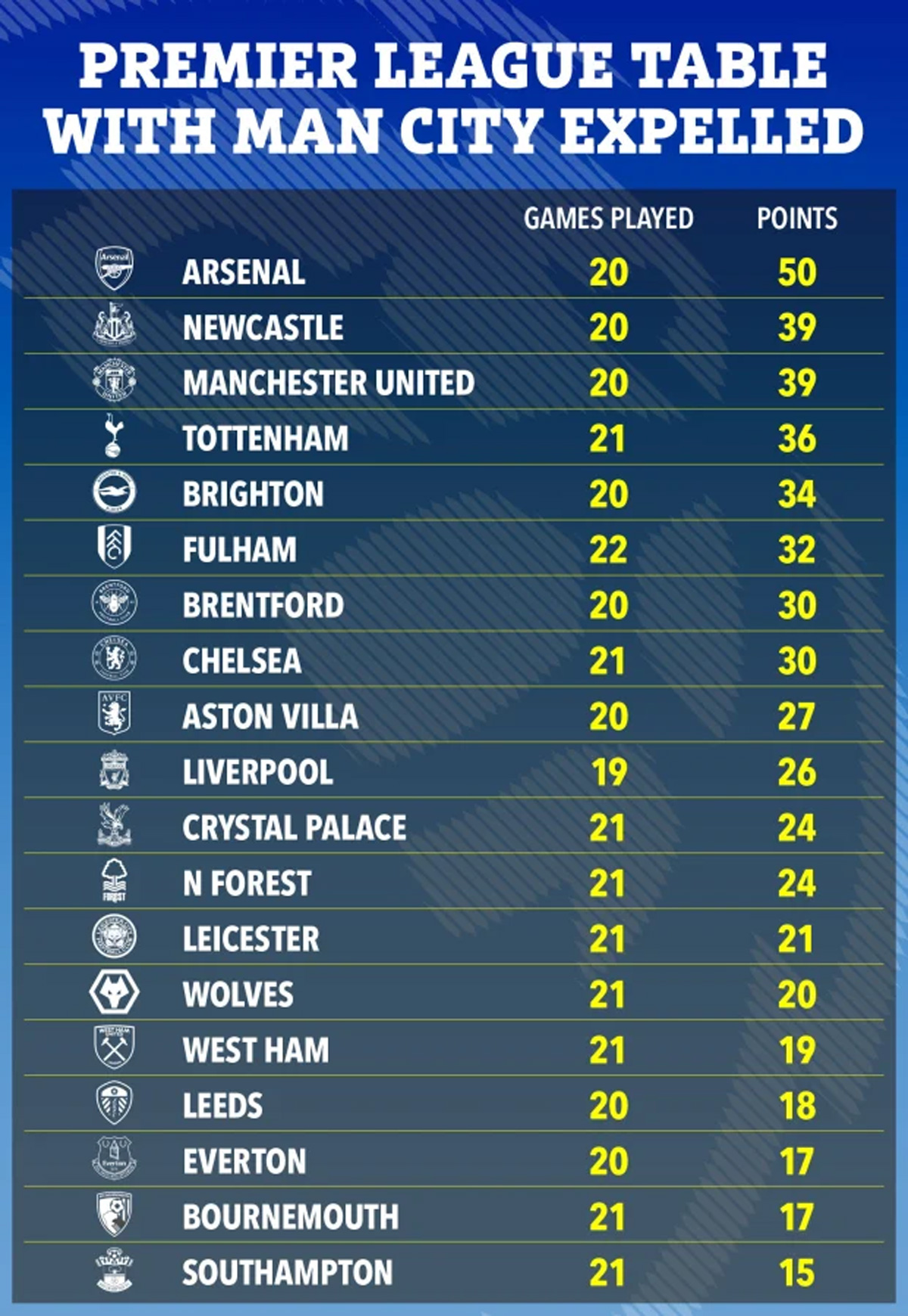 Bóng đá Anh - BXH Premier League 2022/23 sẽ ra sao nếu Man City bị loại? (Hình 2).